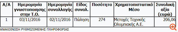 Τεχνική Ολυμπιακή: Πώληση μετοχών από τον Κ. Λάμπο