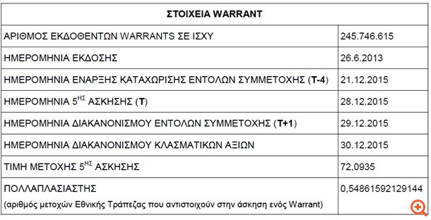 ΕΤΕ: Στις 28/12 η 5η περίοδος άσκησης των warrants