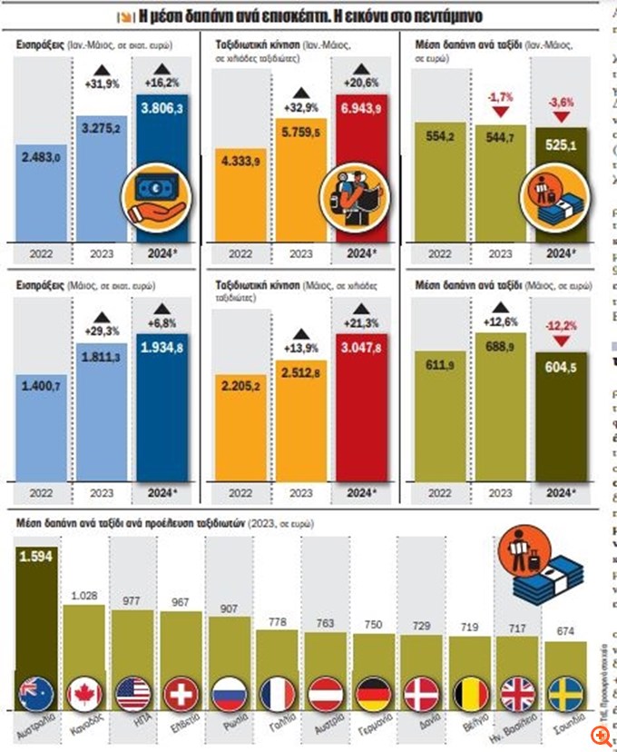 Πόσα χρήματα αφήνουν οι ξένοι τουρίστες στην Ελλάδα