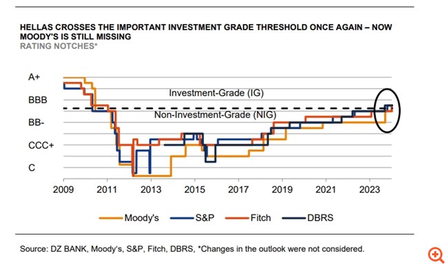 DZ Bank: To success story των ελληνικών αξιολογήσεων - Καμία άλλη χώρα δεν έχει καταφέρει ό,τι κατάφερε η Ελλάδα