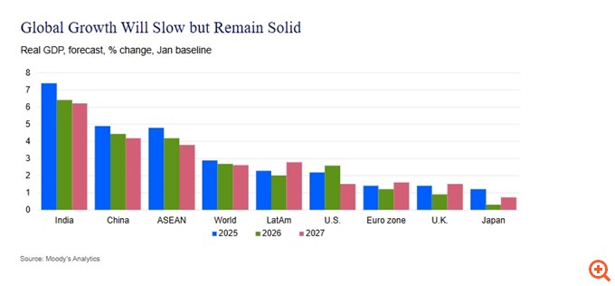 Moody’s Analytics: Από τον νέο εμπορικό πόλεμο έως το σκάσιμο της φούσκας της ΑΙ, οι 5 μεγάλοι κίνδυνοι για οικονομία και αγορές το 2026