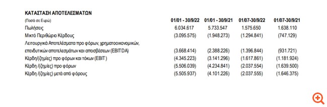 Βαρβαρέσος: Αύξηση  5,25% του τζίρου στο εννεάμηνο