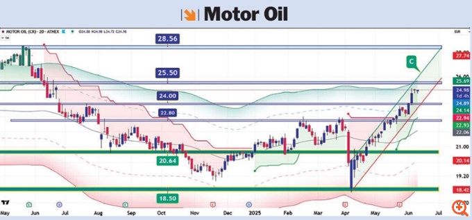 Διάγραμμα Motor Oil