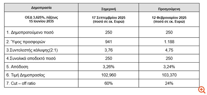 ΟΔΔΗΧ: Κατά 3,76 φορες υπερκαλύφθηκε η προσφορά για το 10ετές ομόλογο - Στο 3,26% η απόδοση