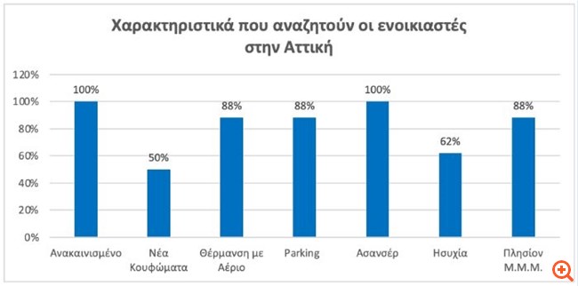 Αύξηση 5,9% στα ενοίκια κατοικιών