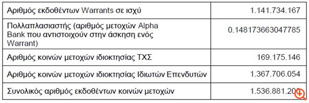 Alpha Bank: Ανακοίνωση
