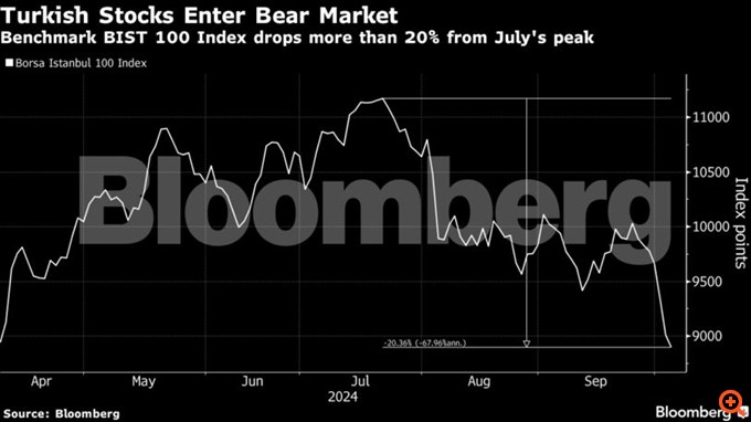 Η τουρκική αγορά εισήλθε σε bear market καθώς αυξάνονται οι οικονομικές ανησυχίες