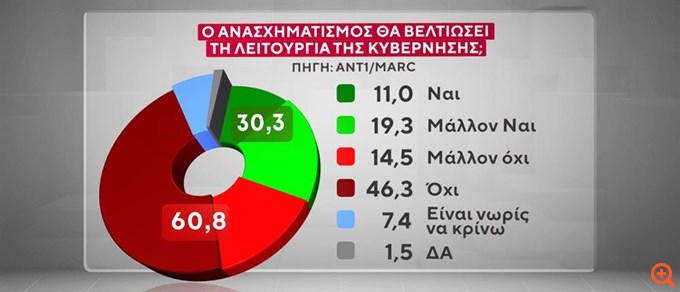 Δημοσκόπηση Marc: Στο 28,6% η ΝΔ, δεύτερο κόμμα η Κωνσταντοπούλου - Άκαρπος ο ανασχηματισμός