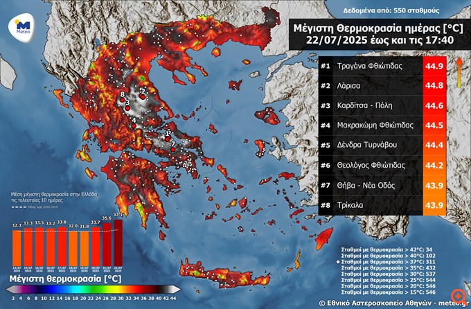 "Άγγιξε" το 45αρι ο υδράργυρος σήμερα– 102 σταθμοί με θερμοκρασίες άνω των 40 °C [χάρτης]
