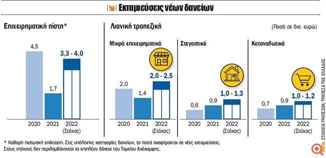 Μάχη τραπεζών σε επιχειρηματικά και καταναλωτικά δάνεια