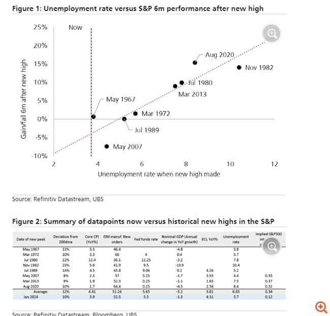 UBS: Τα τρία περίεργα χαρακτηριστικά των νέων κορυφών που χτυπούν οι αγορές - Μέχρι πού θα φτάσει το ράλι