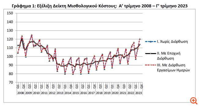 ΕΛΣΤΑΤ: Ετήσια αύξηση 7,3% στο μισθολογικό κόστος το γ' τρίμηνο