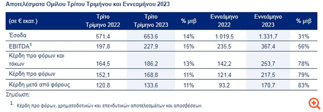 Aegean: Άλμα 83% στα κέρδη μετά από φόρους, στα 170,7 εκατ. ευρώ