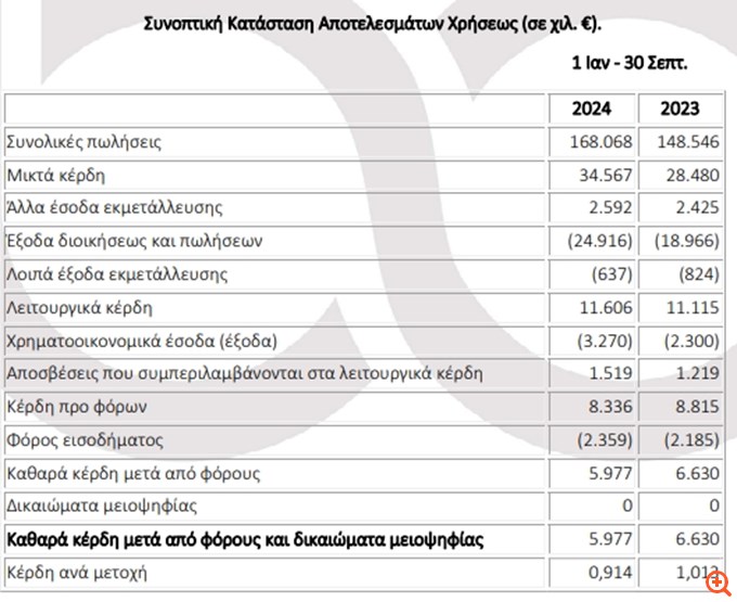 Π. Πετρόπουλος: Αύξηση των πωλήσεων κατά 13,2% στο 9μηνο - Στα €13,1 εκατ. τα EBITDA
