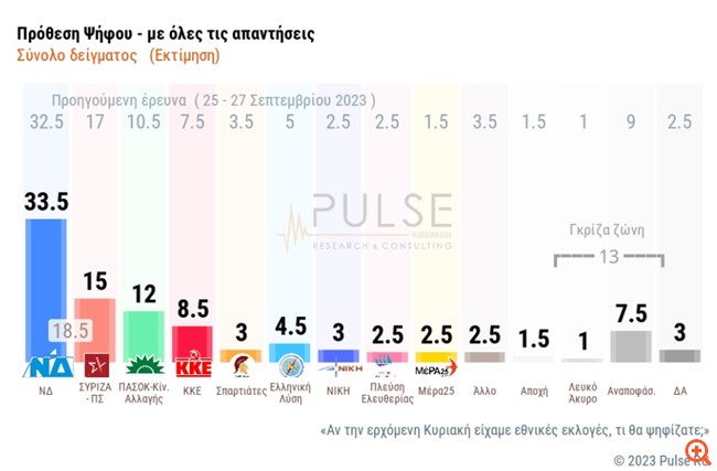 Δημοσκόπηση Pulse: Στις 21,5 μονάδες η διαφορά ΝΔ - ΣΥΡΙΖΑ