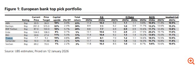 UBS: Στο ραντάρ των Αμερικανών επενδυτών (και όχι μόνο) οι ελληνικές τράπεζες