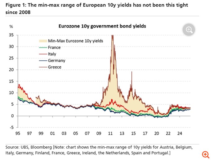 UBS: Η Ελλάδα έχει την καλύτερη δυναμική χρέους στην Ευρώπη – Το "θαύμα" των ελληνικών ομολόγων
