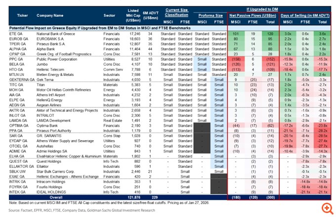 Goldman Sachs: Πόσα κεφάλαια θα φύγουν, πόσα θα μπουν από την αναβάθμιση του Χ.Α. – Η χρυσή 5άδα της MSCI και η χρυσή 9άδα του FTSE