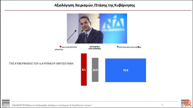 MRB: Ικανοποιημένοι 8 στους 10 πολίτες από τα μέτρα της κυβέρνησης