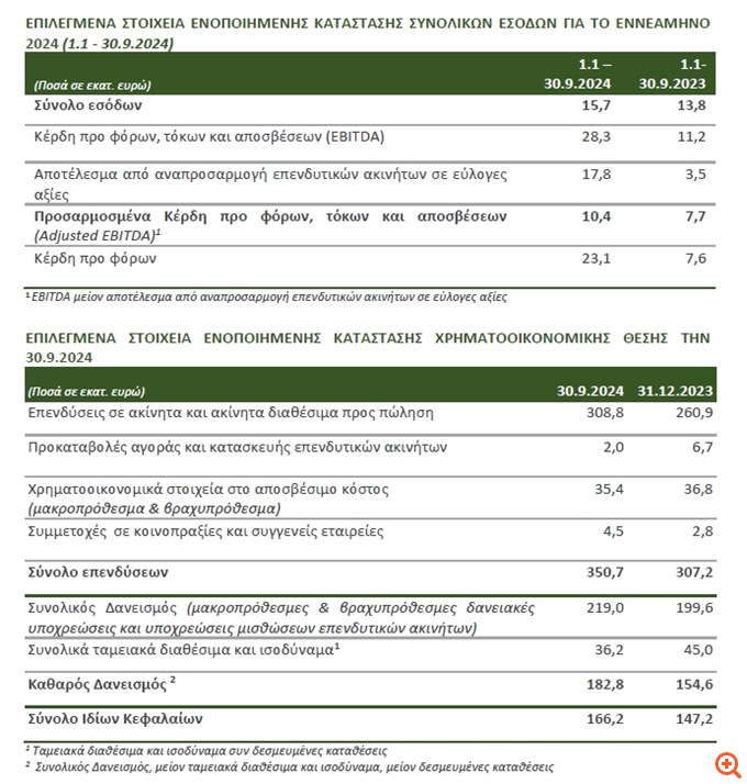 Premia: Αύξηση εσόδων 13% και αύξηση λειτουργικής κερδοφορίας 35%