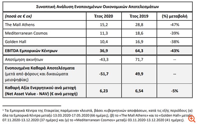 Lamda Development: Στο 98% η μέση πληρότητα των εμπορικών κέντρων το 2020  παρά την πανδημία
