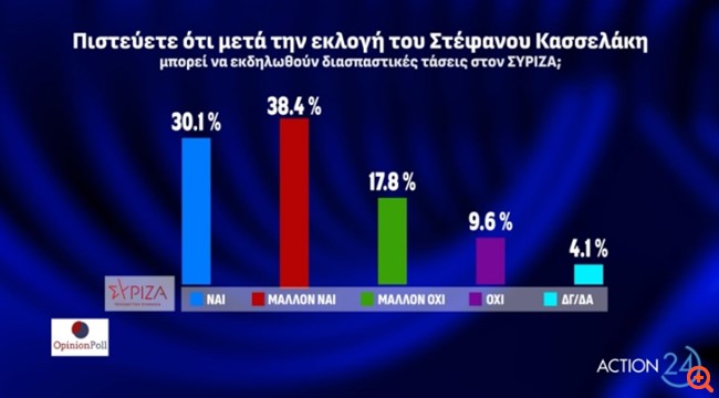 Δημοσκόπηση Opinion Poll: Στο 39,1% η ΝΔ έναντι 17,3% του ΣΥΡΙΖΑ - Διάσπαση με Κασσελάκη βλέπει το 68,5%