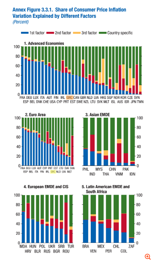 Σήμα κινδύνου ΔΝΤ για την παγκόσμια οικονομία