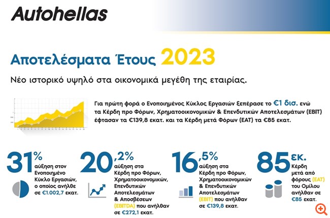 Autohellas: Στο 1 δισ. ευρώ ο τζίρος το 2023 – Μέρισμα 0,70 ευρώ/μετοχή