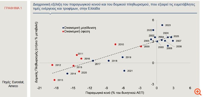 Alpha Bank: Θετικο αναμένεται να παραμείνει το παραγωγικό κενό το 2026