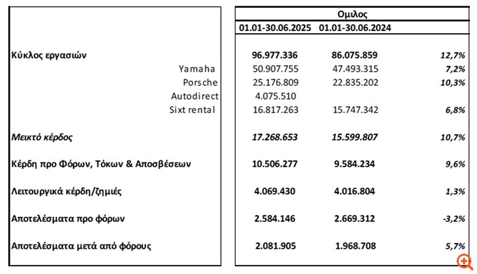 Μοτοδυναμική: Αύξηση 12,7% στον κύκλο εργασιών, στα €2,1 εκατ. τα αποτελέσματα μετά από φόρους