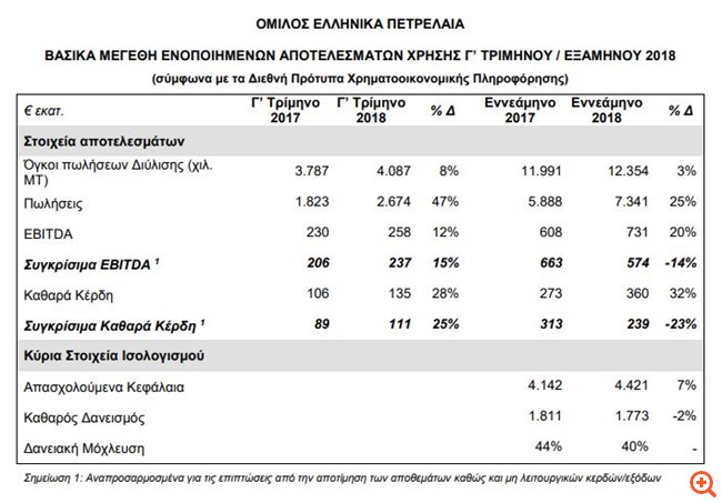 ΕΛΠΕ: Αποτελέσματα γ' τριμήνου / εννεαμήνου 2018
