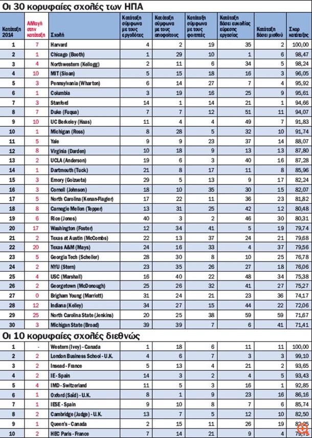 Ποια ΜΒΑ εξασφαλίζουν χρυσούς μισθούς