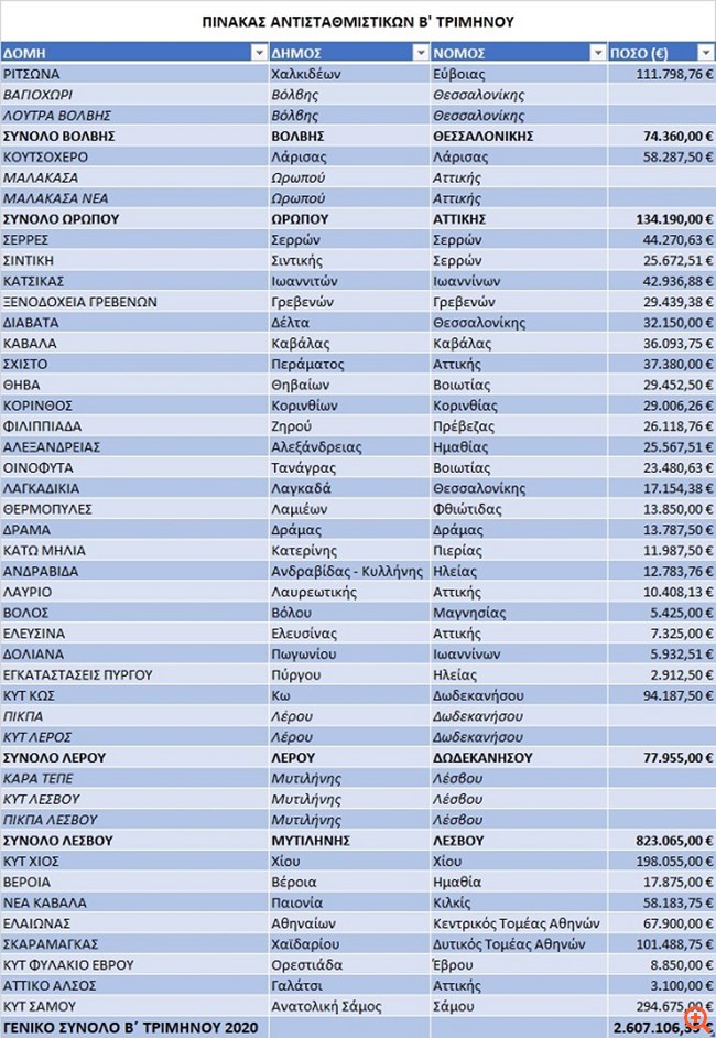 Τα 15,5 εκατ. έχουν φτάσει οι καταβολές αντισταθμιστικών τελών και έκτακτων επιχορηγήσεων στους Δήμους λόγω μεταναστευτικού