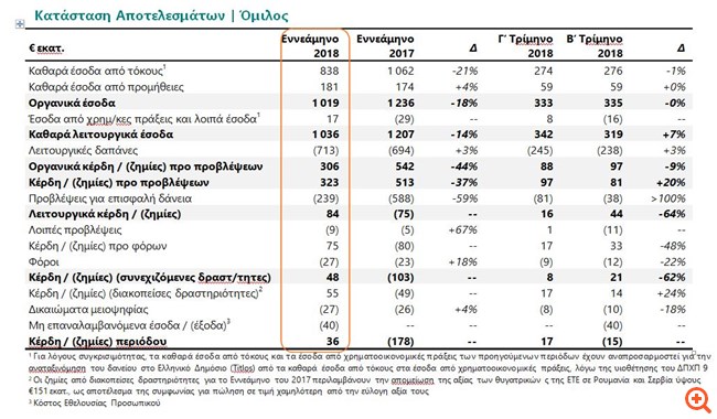 Εθνική Τράπεζα: Κερδοφόρο το εννεάμηνο του 2018