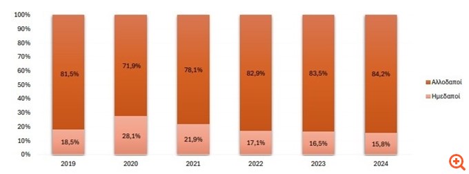 Αύξηση άνω του 20% στα Airbnb στην Ελλάδα το 2024