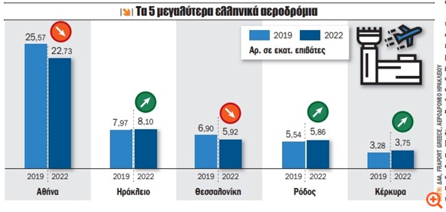 Υψηλές προσδοκίες για τα ελληνικά αεροδρόμια