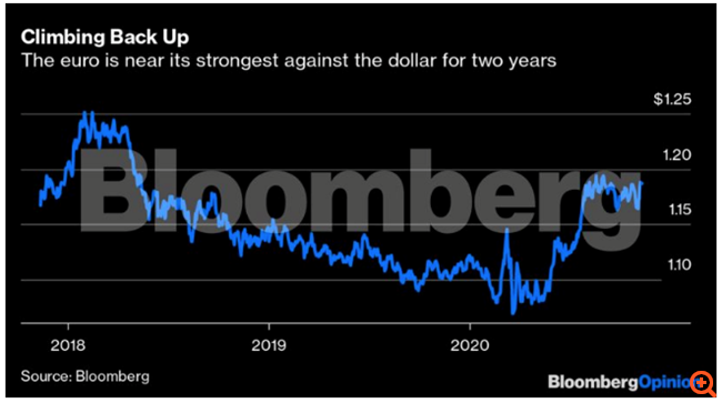 Η νίκη Μπάιντεν δίνει "φτερά" στο ευρώ, αλλά το δολάριο παραμένει "βασιλιάς"