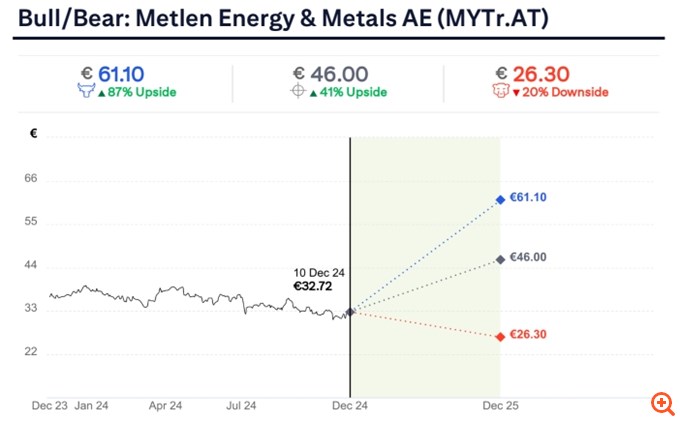 Η Metlen στις Top 3 επιλογές της Citi για το 2025 - Περιθώρια ανόδου 40%