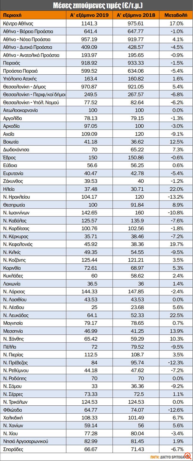 Η ζήτηση αναθερμαίνεται για οικόπεδα