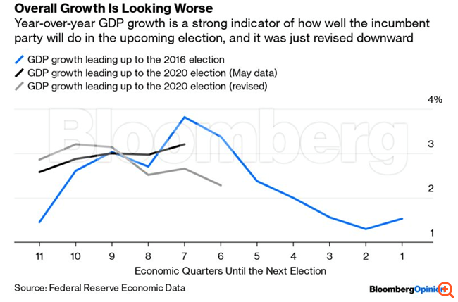 Τέσσερις οικονομικοί δείκτες που πρέπει να ανησυχούν τον Τραμπ ενόψει εκλογών του 2020