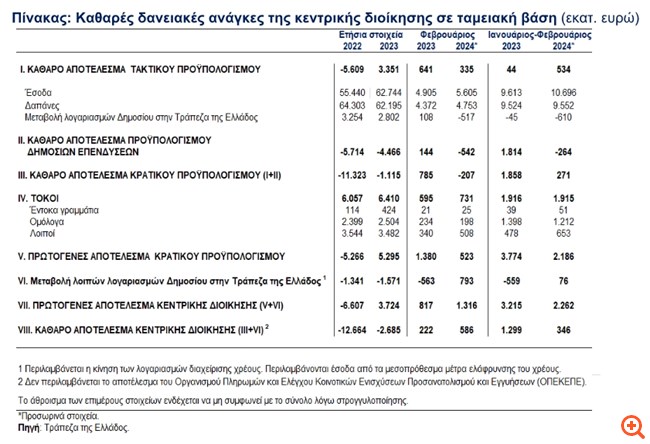 ΤτΕ: Στα €2,2 δισ. το πρωτογενές αποτέλεσμα του προϋπολογισμού στο δίμηνο Ιανουαρίου - Φεβρουαρίου