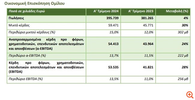 Cenergy Holdings: Αύξηση 24% στα καθαρά κέρδη στο α΄ τρίμηνο