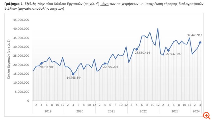 Άλμα στον τζίρο των επιχειρήσεων τον Απρίλιο - Έκρηξη στις κατασκευές - Ρεκόρ 15ετίας στις κενές θέσεις εργασίας