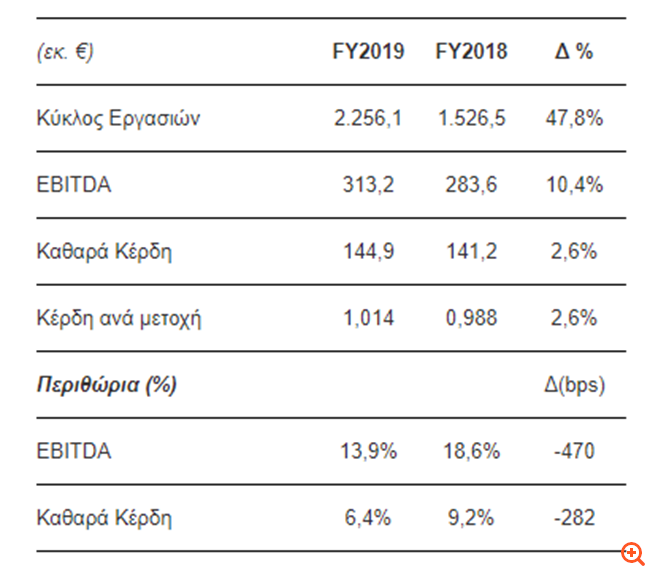 Μυτιληναίος: Στα €144,9 εκατ. τα καθαρά κέρδη, αύξηση 47,8% στον κύκλο εργασιών
