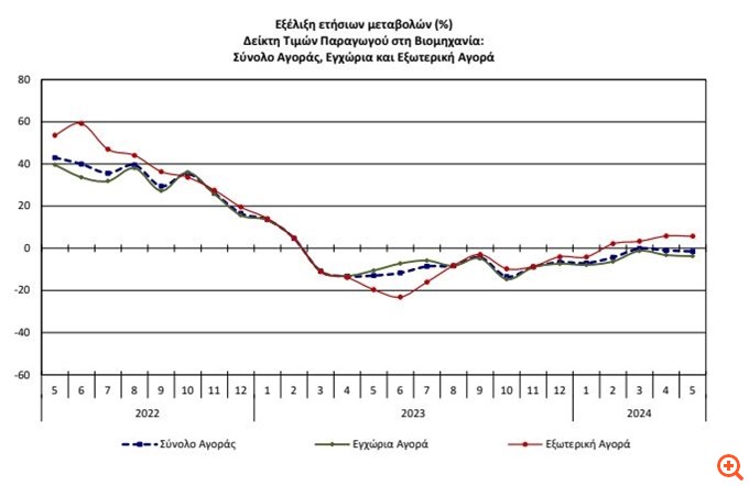 Μείωση 1,4% του δείκτη τιμών παραγωγού στη βιομηχανία τον Μάιο