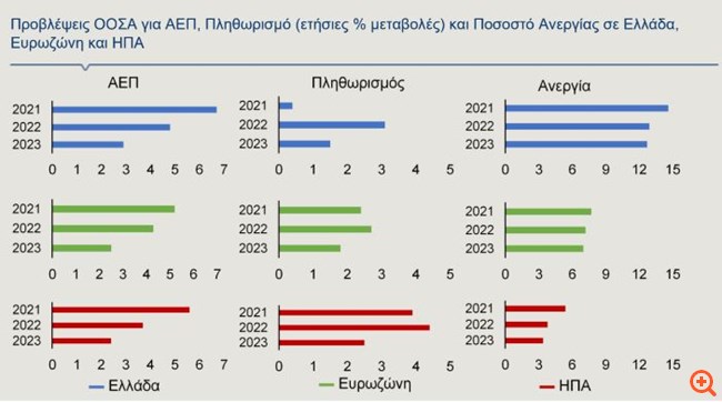 Alpha Bank: Προκλήσεις, ευκαιρίες και κίνδυνοι για την Οικονομία το 2022