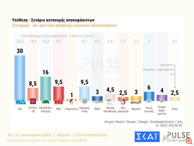Δημοσκόπηση Pulse: Άνοδος μισή μονάδα για ΝΔ- Κάτω το ΠΑΣΟΚ 1 μονάδα- Πάνω Βελόπουλος και Λατινοπούλου