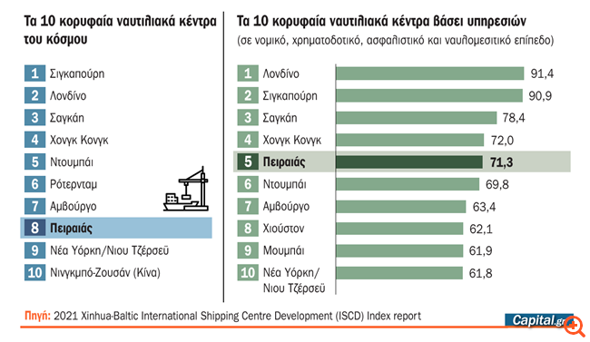 Μεγάλα λιμάνια: Σε ποια θέση παγκοσμίως βρίσκεται ο Πειραιάς