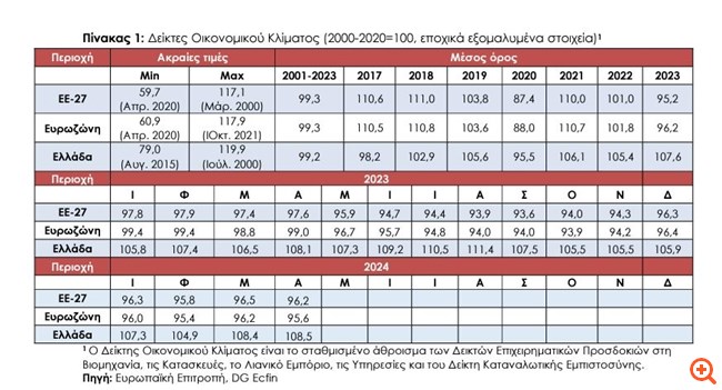 ΙΟΒΕ: Οικονομικό κλίμα δύο ταχυτήτων - Βελτίωση προσδοκιών στις υπηρεσίες, υποχώρηση σε βιομηχανία, εμπόριο, κατασκευές