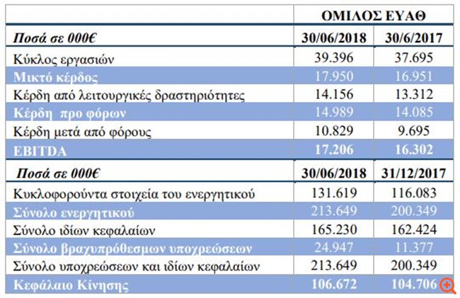 ΕΥΑΘ: Βελτίωση οικονομικών μεγεθών το α' εξάμηνο του 2018